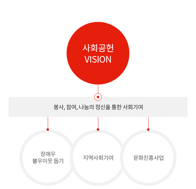 상생경영